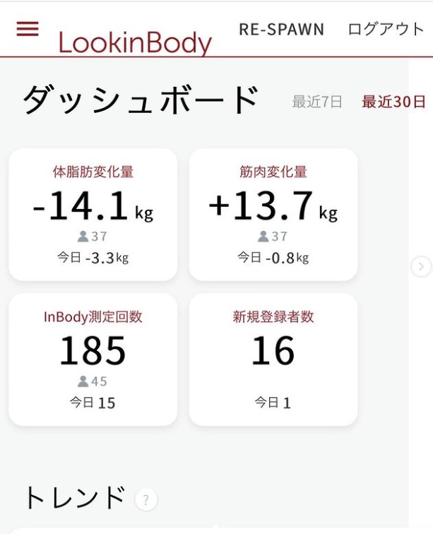 5月中の会員様合計インボディ結果